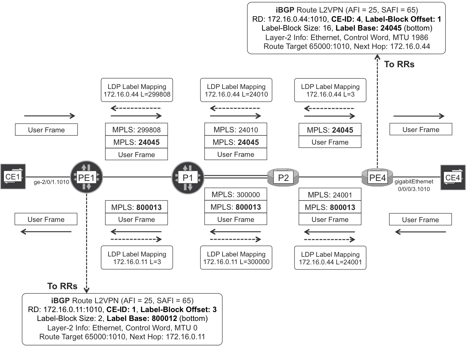 BGP VPWS signaling with LDP-based PSN Tunnel