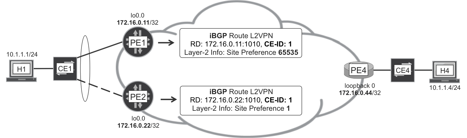 BGP VPWS—CE Multihoming