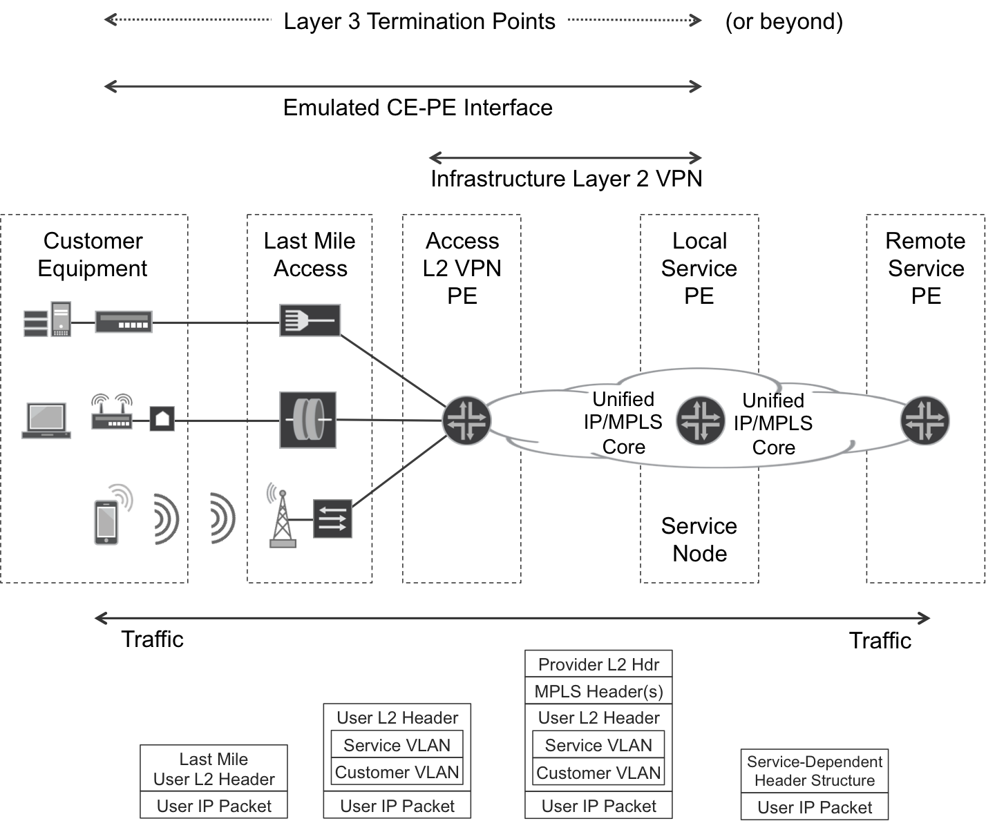 Aggregation L2VPN and Local Service PE in one device