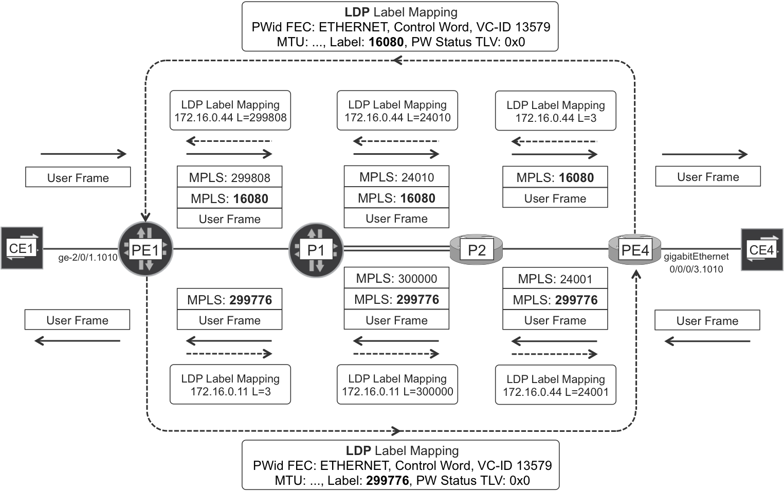 LDP VPWS signaling with LDP-based PSN Tunnel