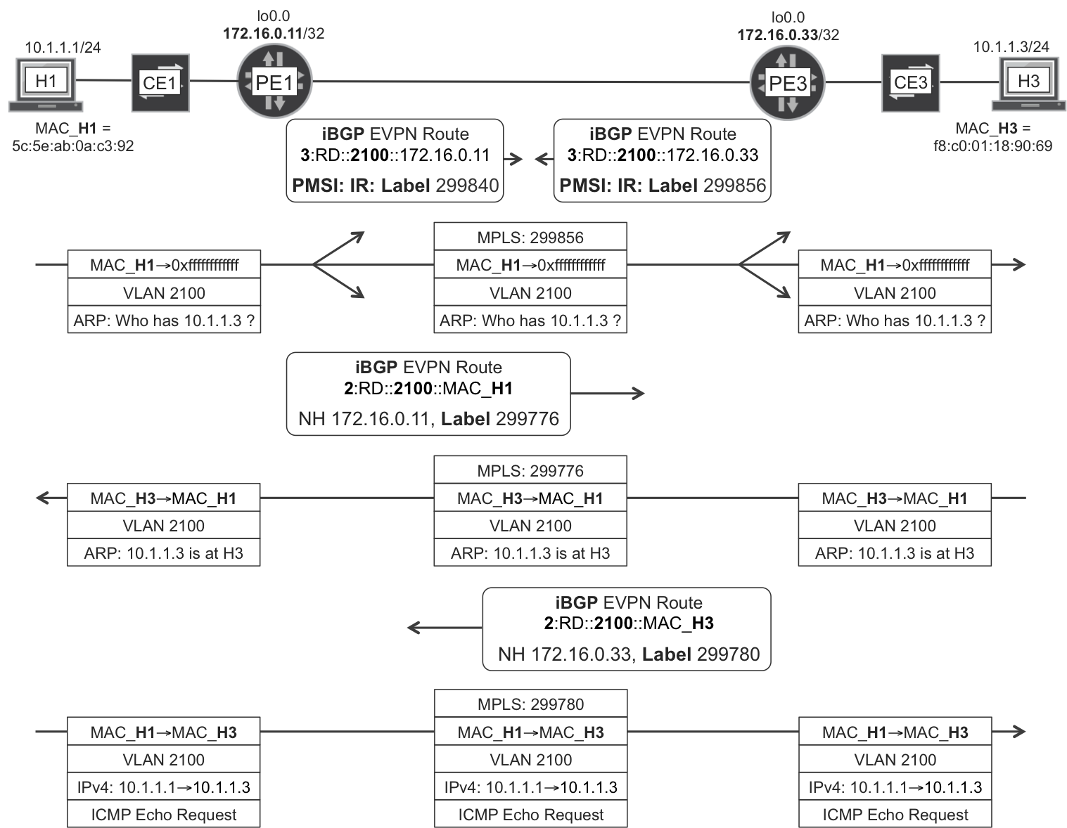 EVPN—intra-VLAN bridging