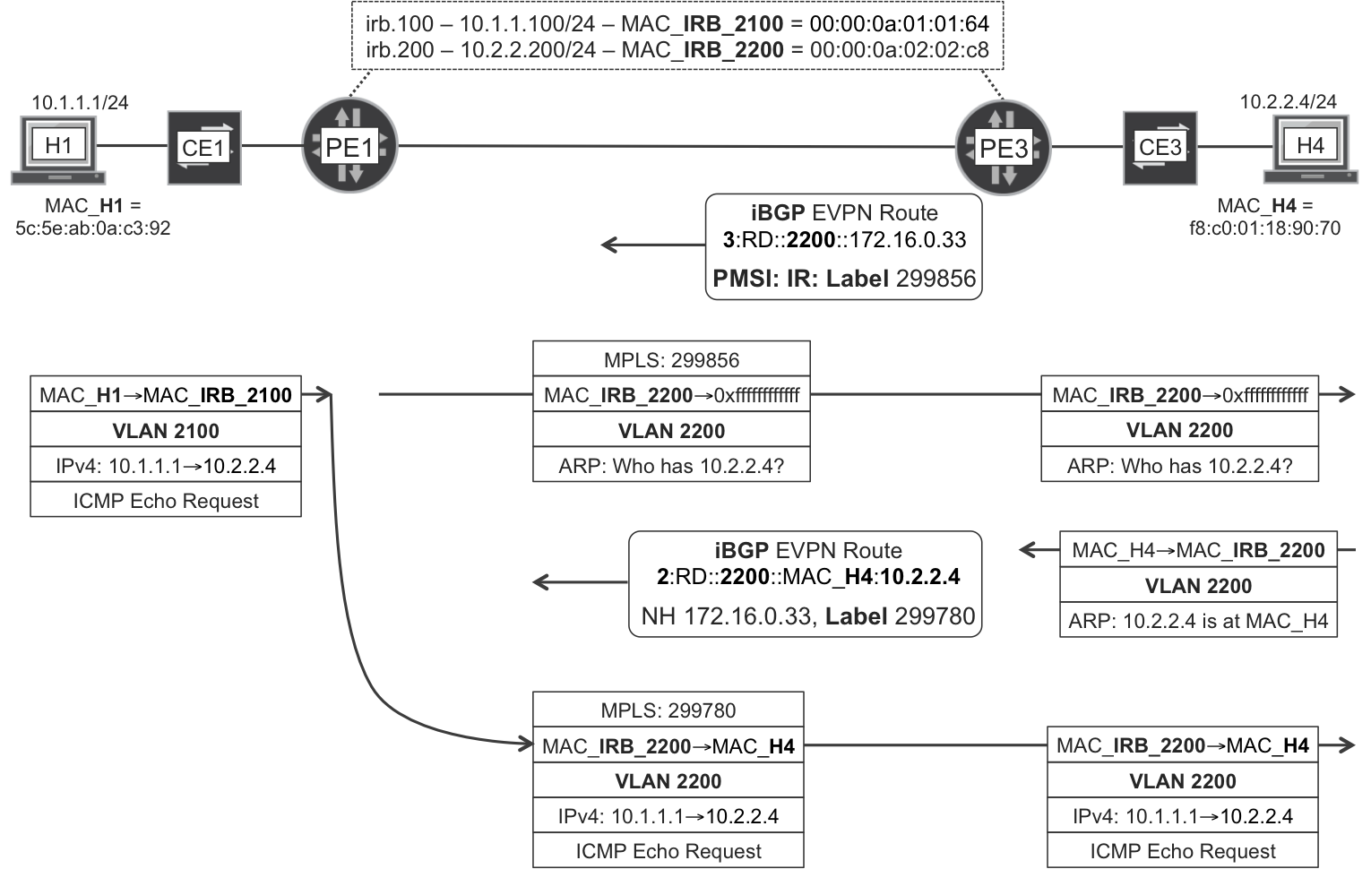 EVPN—Inter-VLAN forwarding