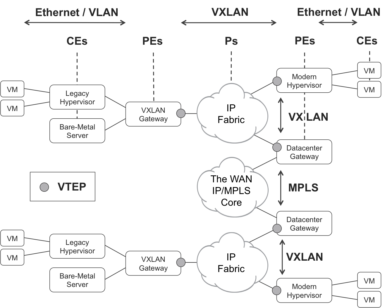 VXLAN and VTEPs