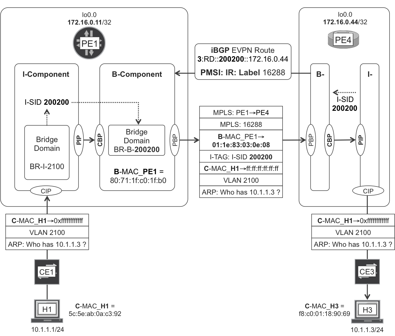 PBB EVPN—BUM intra-VLAN bridging