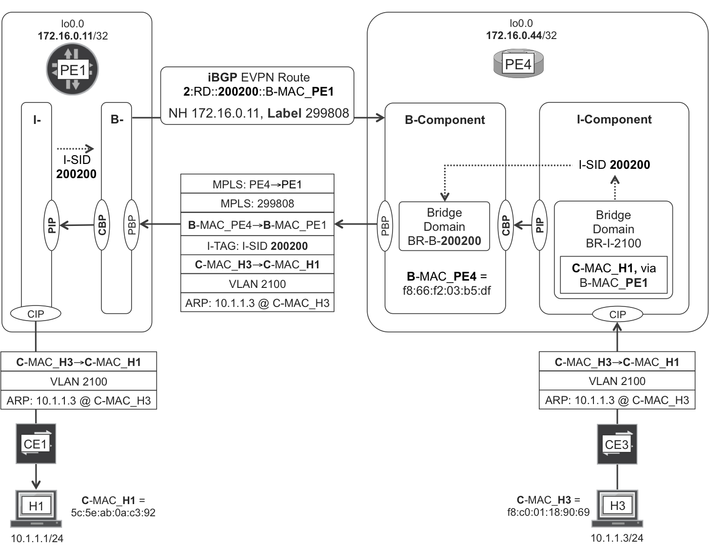 PBB EVPN—known unicast intra-VLAN bridging