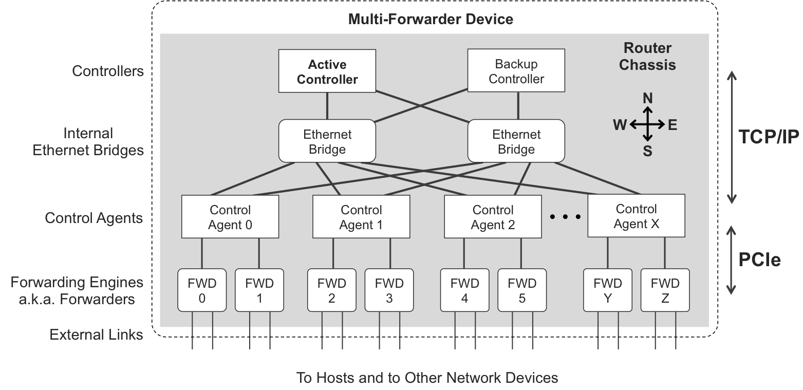 Internal control plane in a Juniper MX