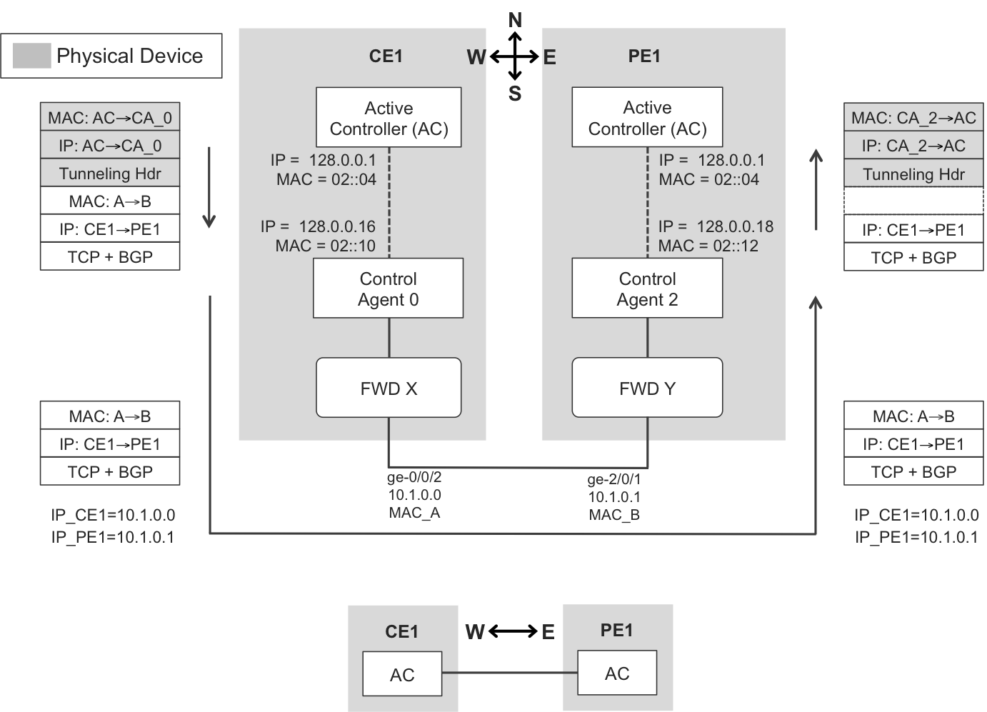 Distributed control plane between two Juniper MX devices