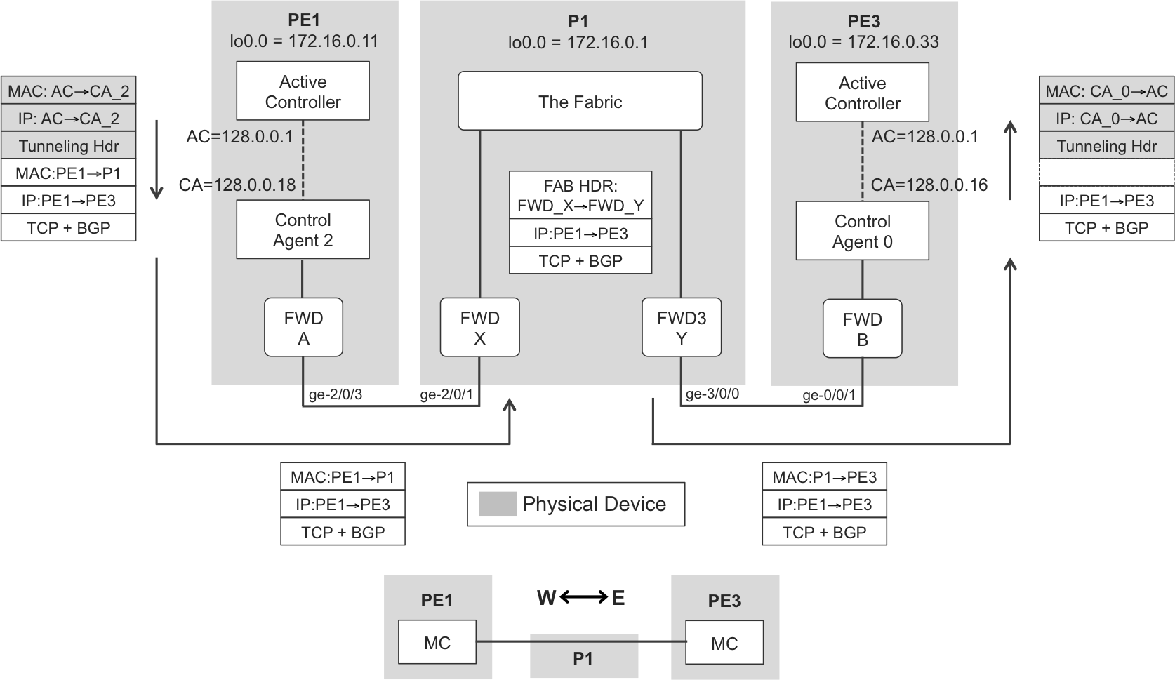 Distributed multihop control plane—Juniper MX