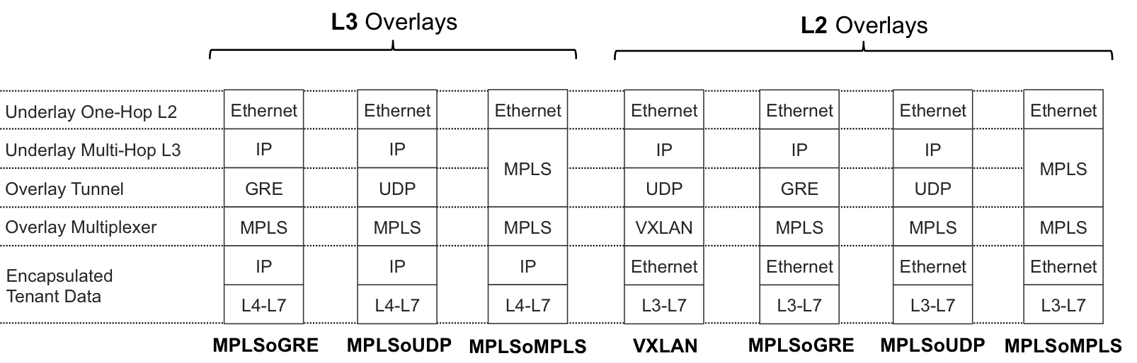 L3 and L2 overlays