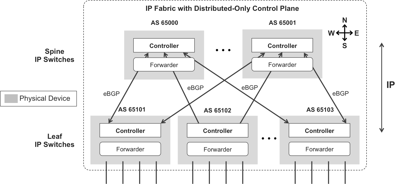 IP fabric—distributed-only control plane