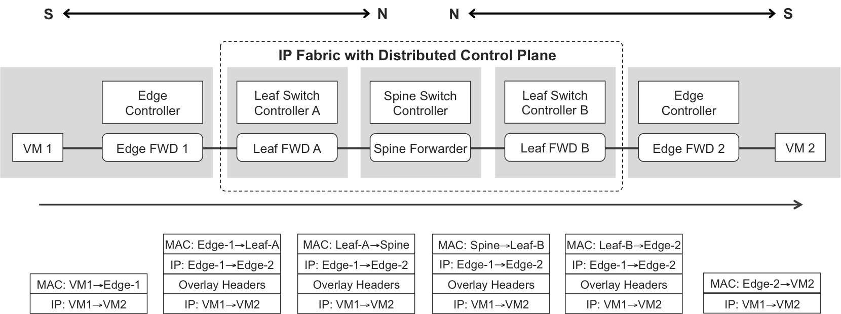 Forwarding plane of an IP Fabric with a centralized-only control plane