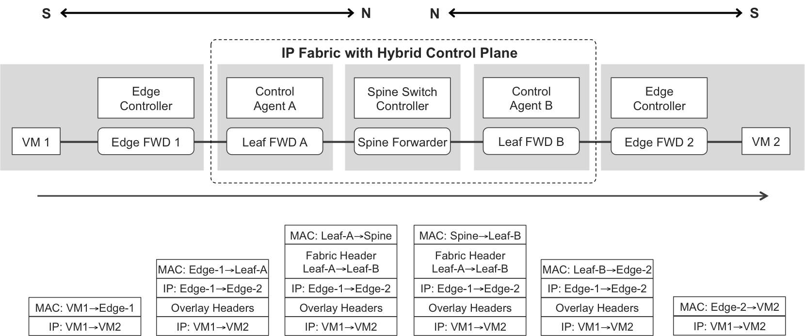 Forwarding plane of an IP fabric with a hybrid control plane