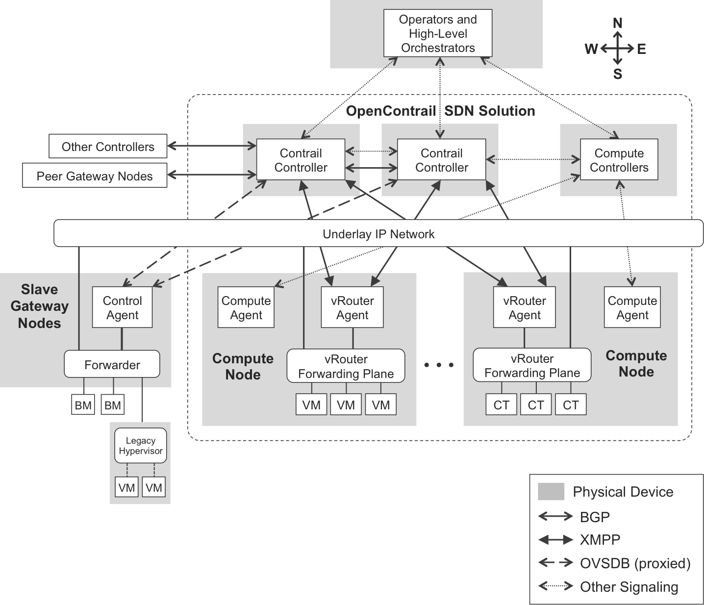 OpenContrail control-plane architecture