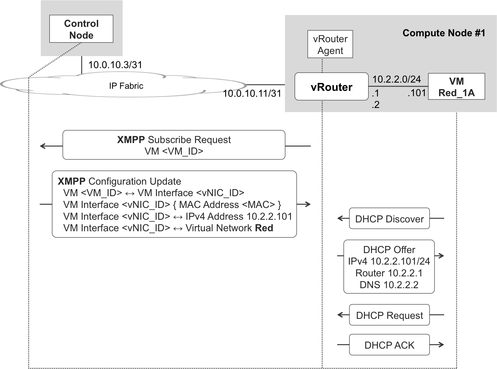 VM addressing—XMPP and DHCP