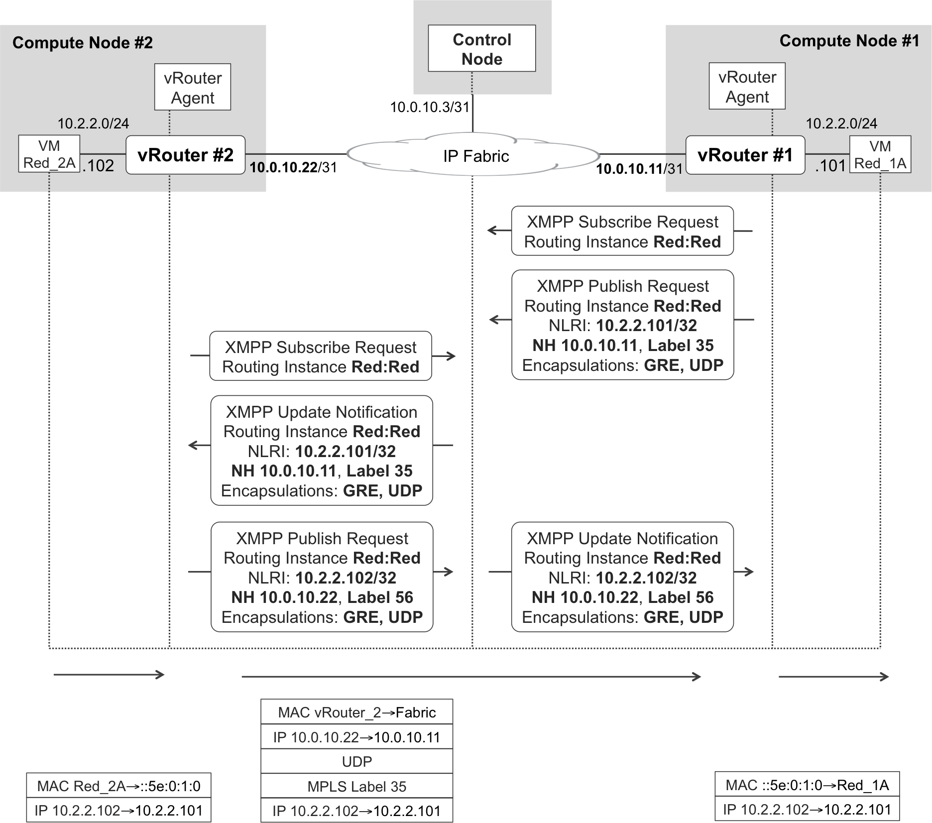 XMPP routing and inter-vRouter forwarding—L3 mode