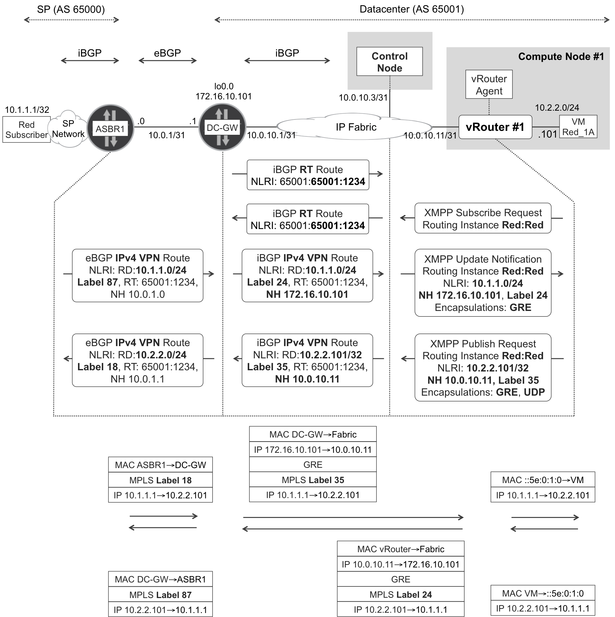 XMPP and BGP—L3 overlay at gateway and vRouter