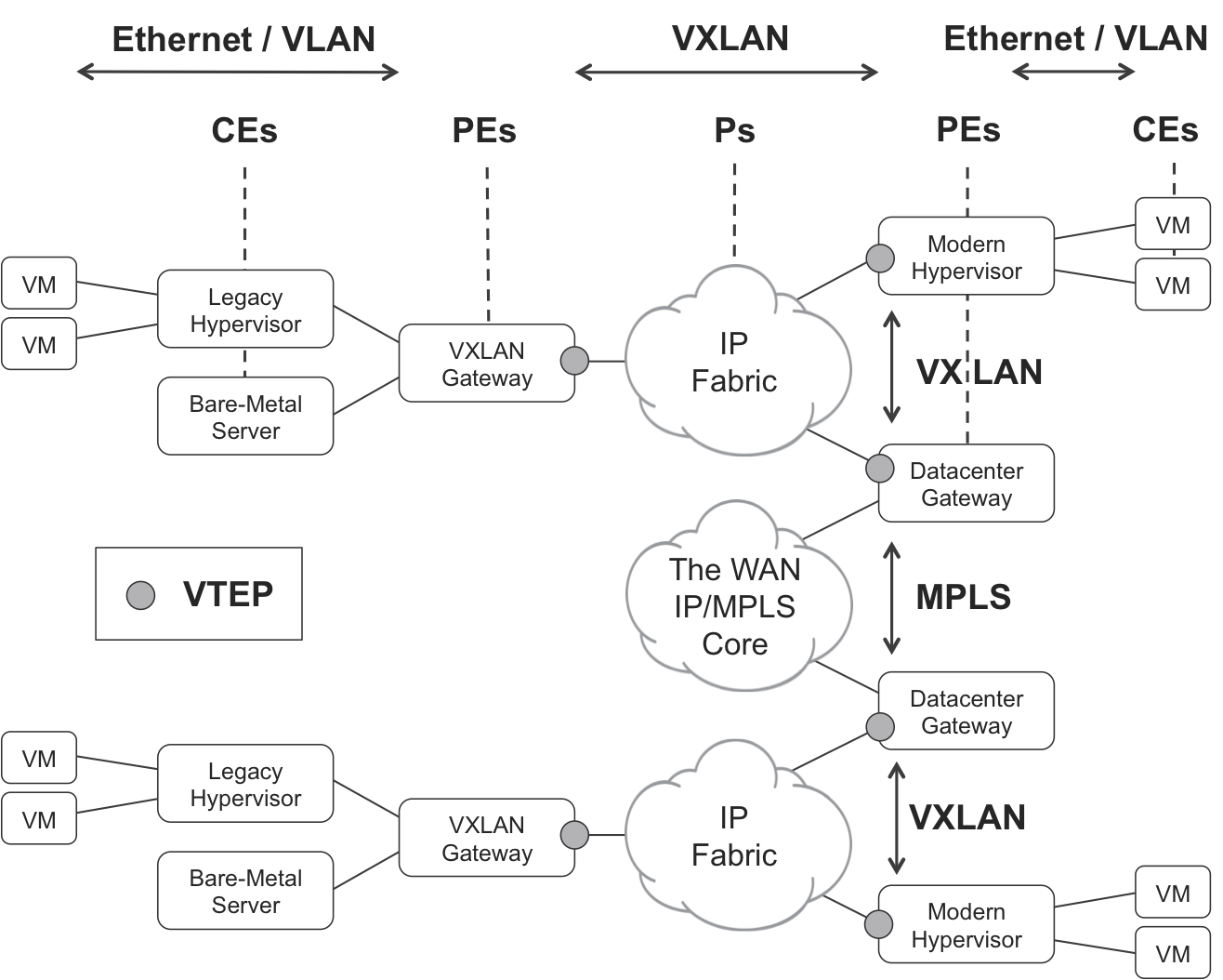 VXLAN and VTEPs