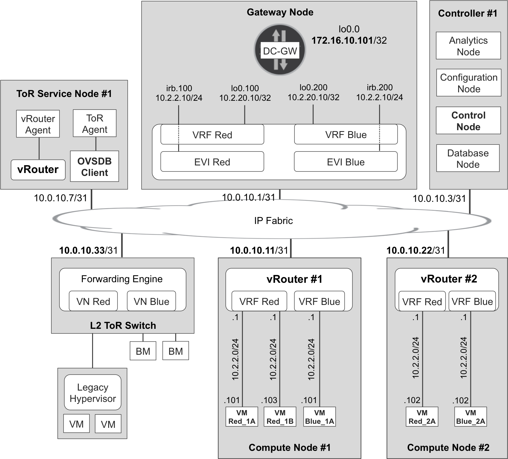 Infrastructure and VPN addressing—L2_L3 mode