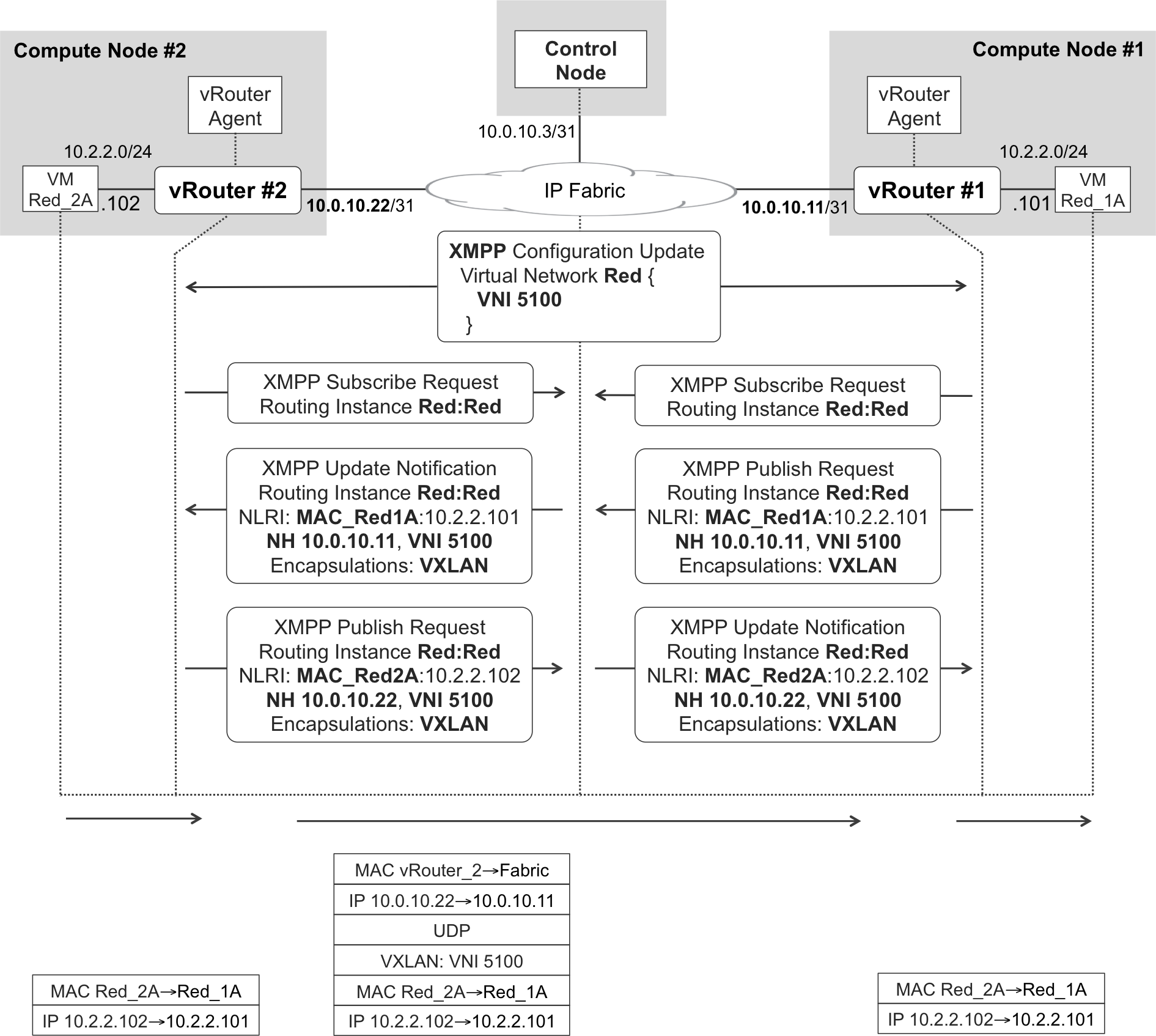 XMPP and VXLAN—L2_L3 intrasubnet mode