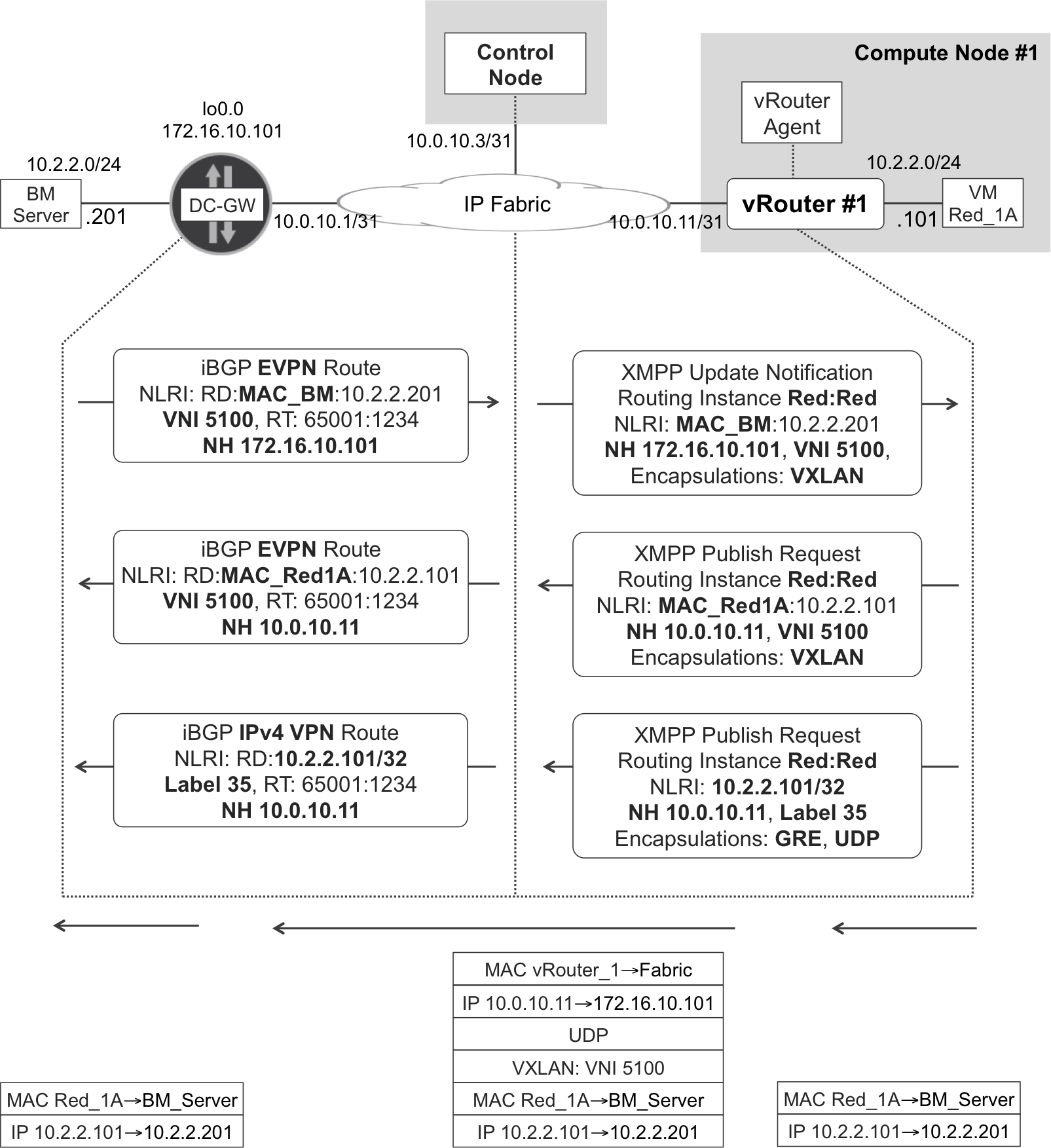 XMPP and BGP—L2 overlay at gateway and vRouter