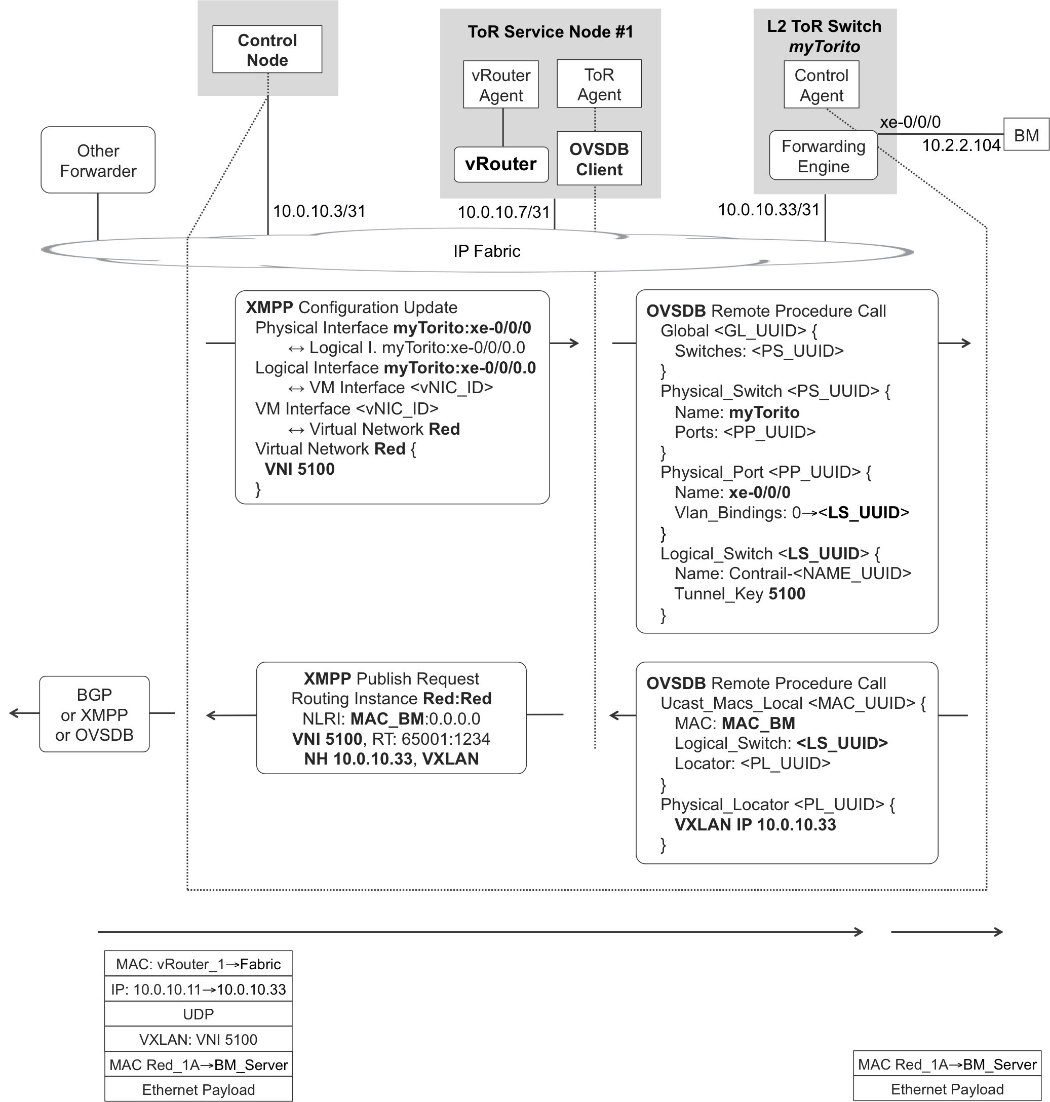 XMPP and OVSDB—Extending L2 overlay to BM server