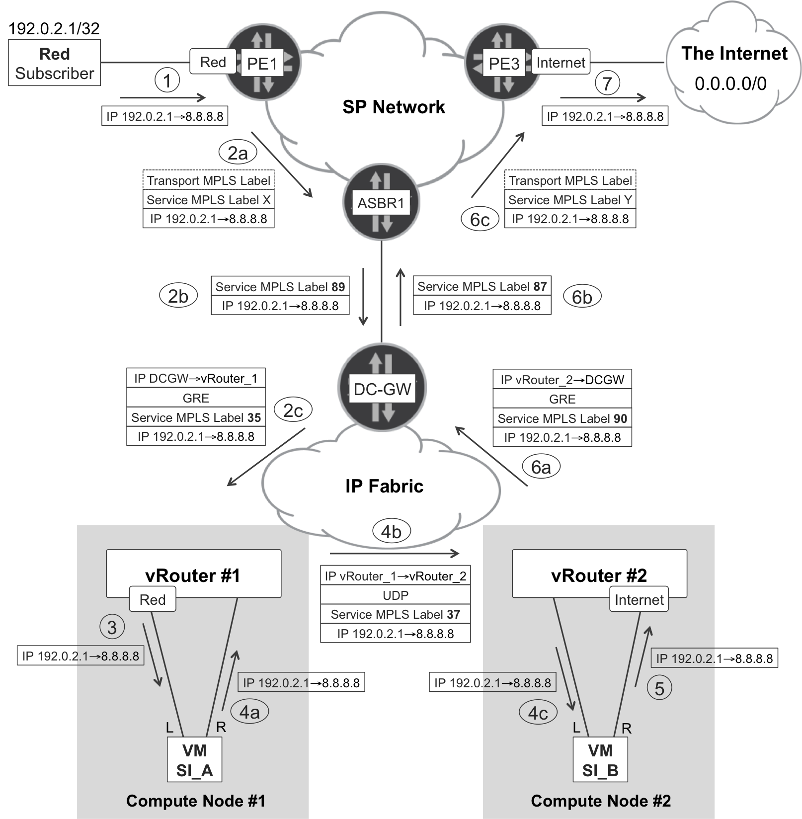 NFV—forwarding plane