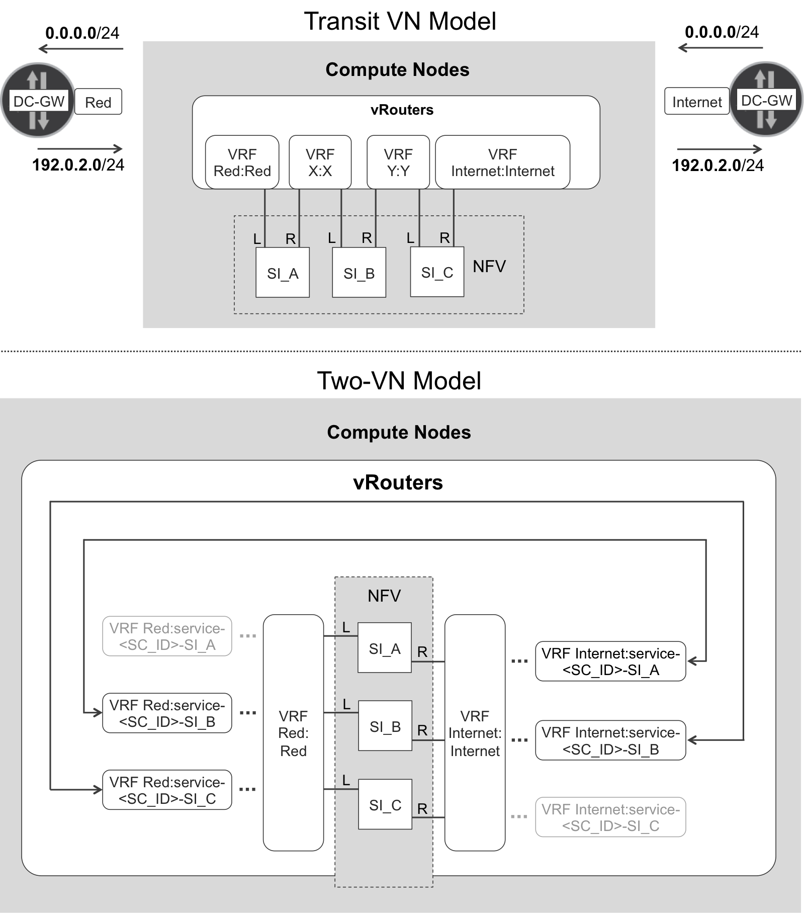 Two Service Function Chain models