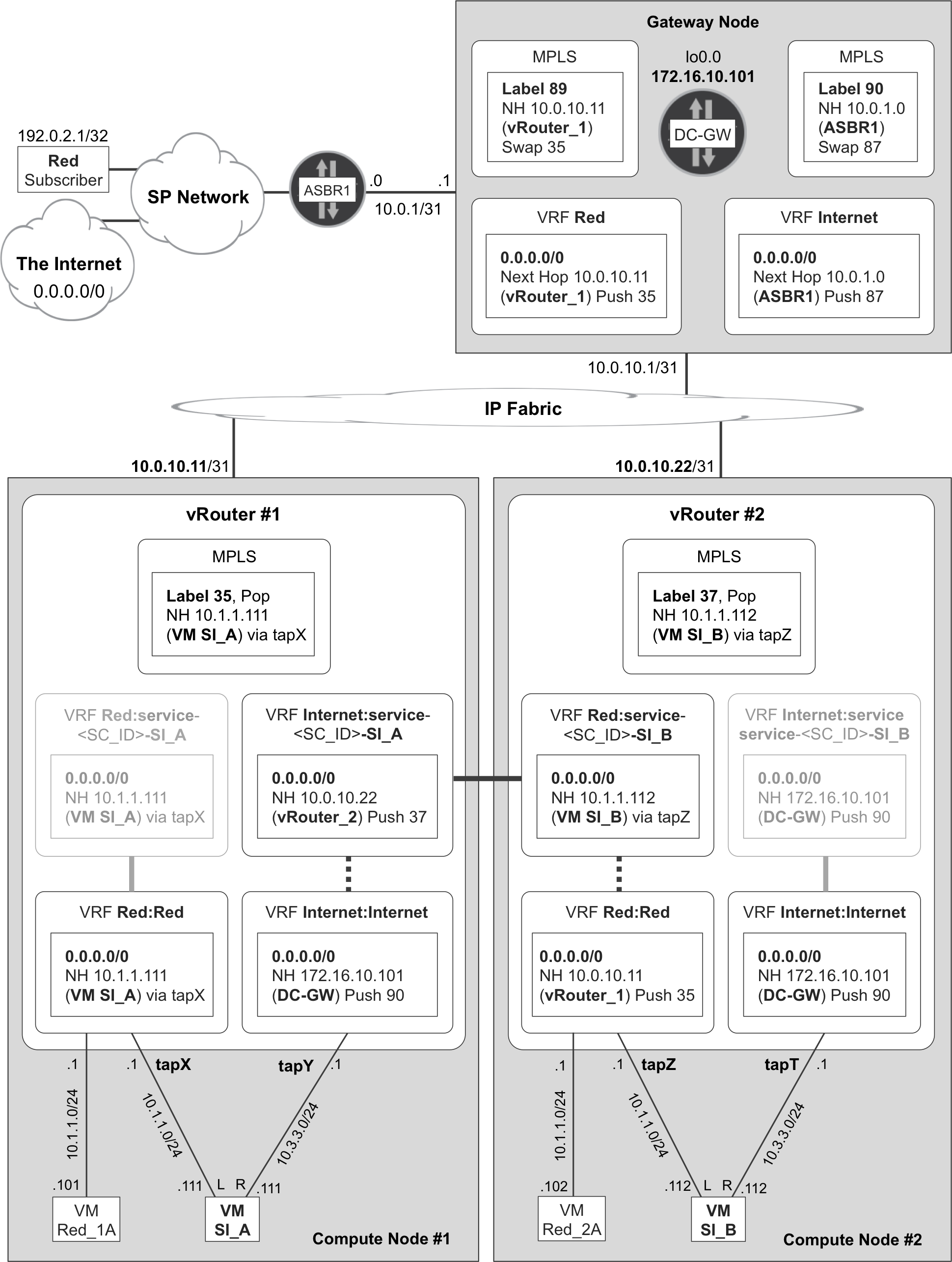 NFV Routing State for Left-to-Right Traffic