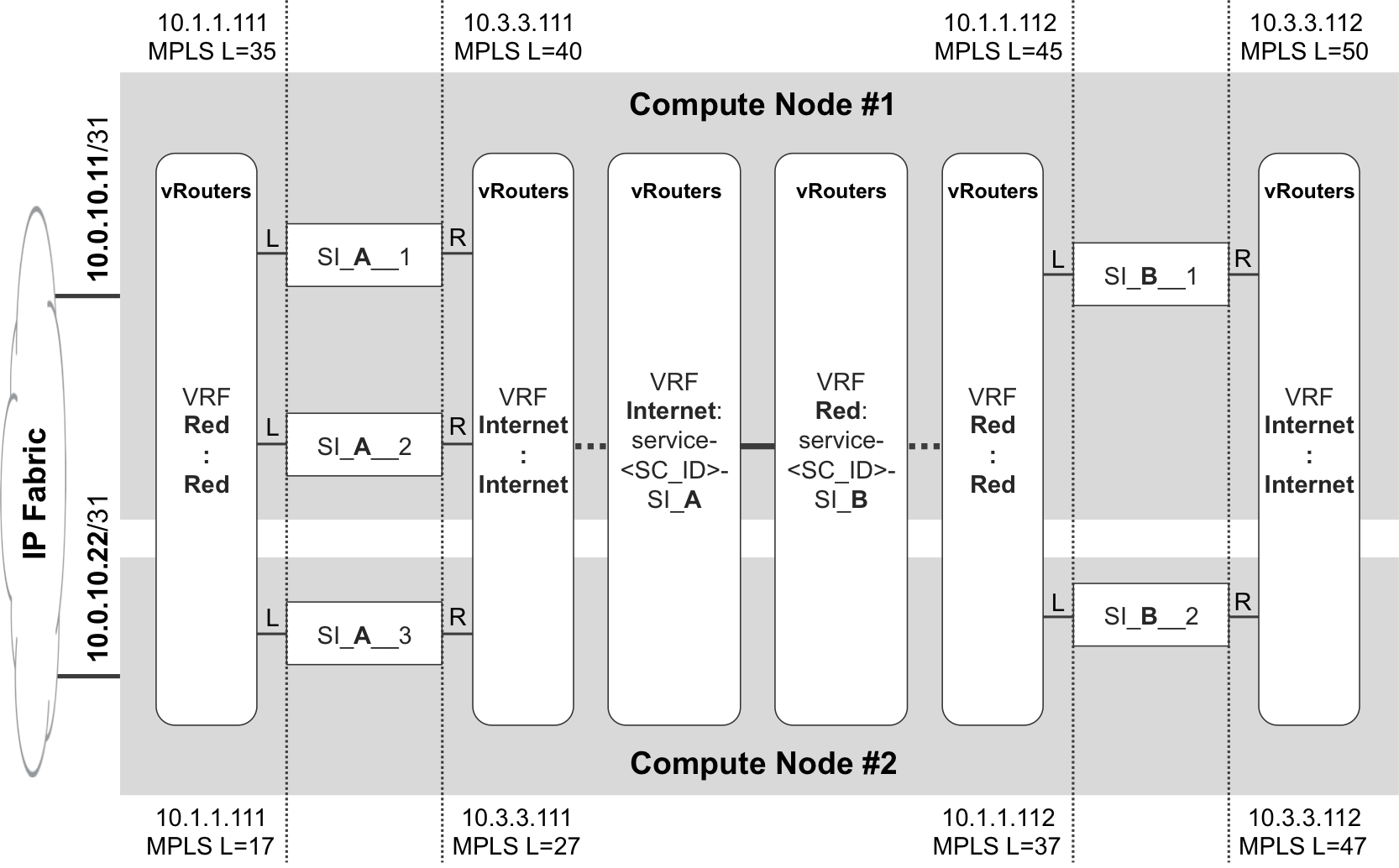 NFV scaling and redundancy