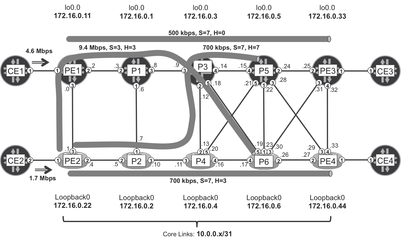 TE with bandwidth constraints and preemption