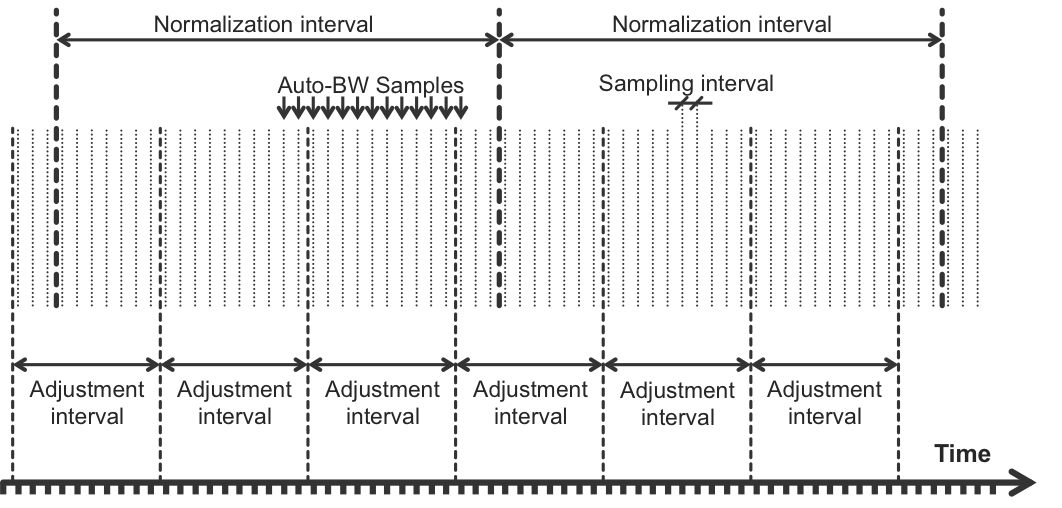 Interval correlations in dynamic LSP splitting/merging