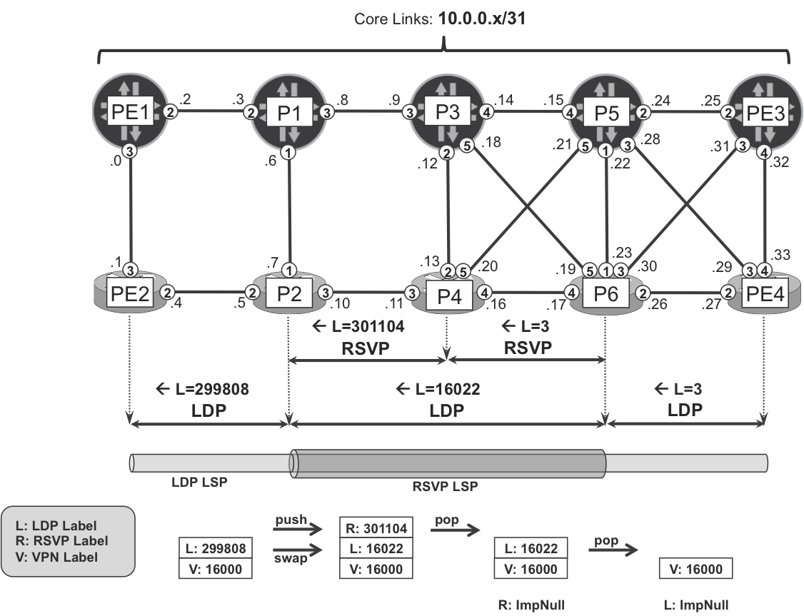 Tunneling to-PE4 LDP LSP in P1→P6 RSVP-TE LSP