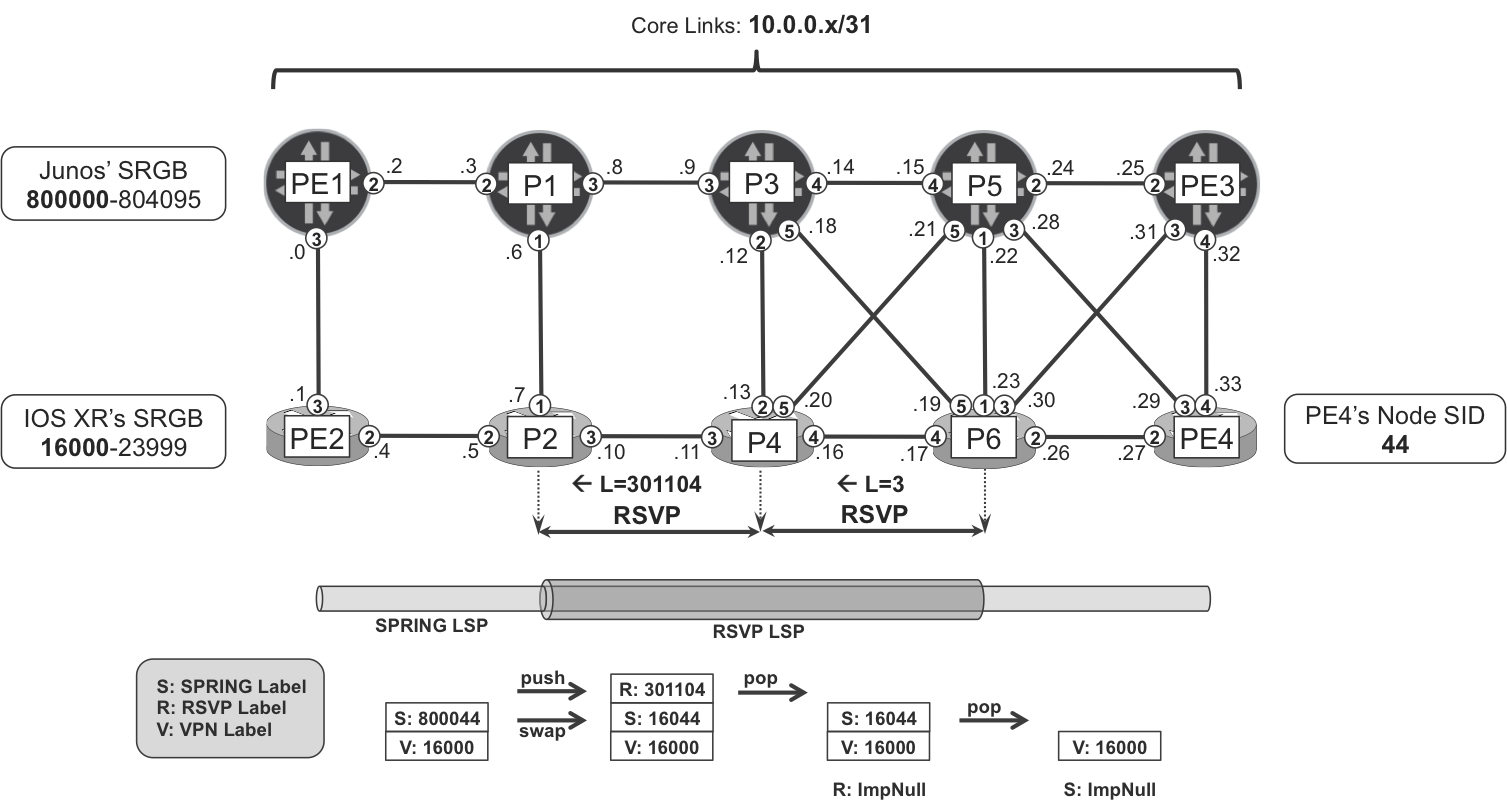 Tunneling to-PE4 SPRING LSP in P1→P6 RSVP-TE LSP