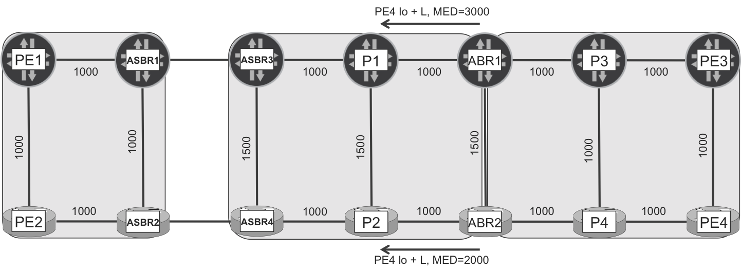 BGP-LU MED propagation