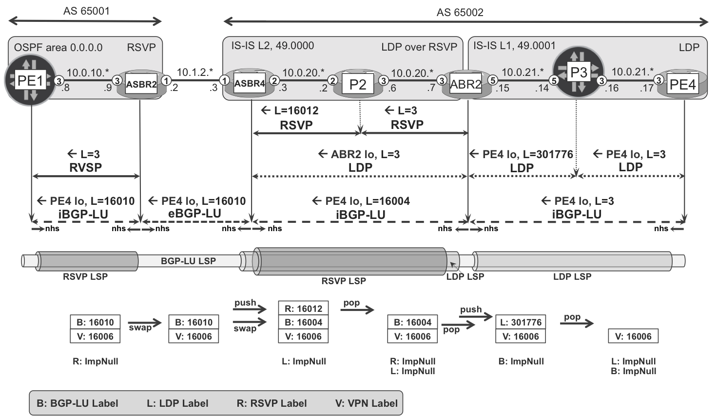 MPLS label operations in a Seamless MPLS network