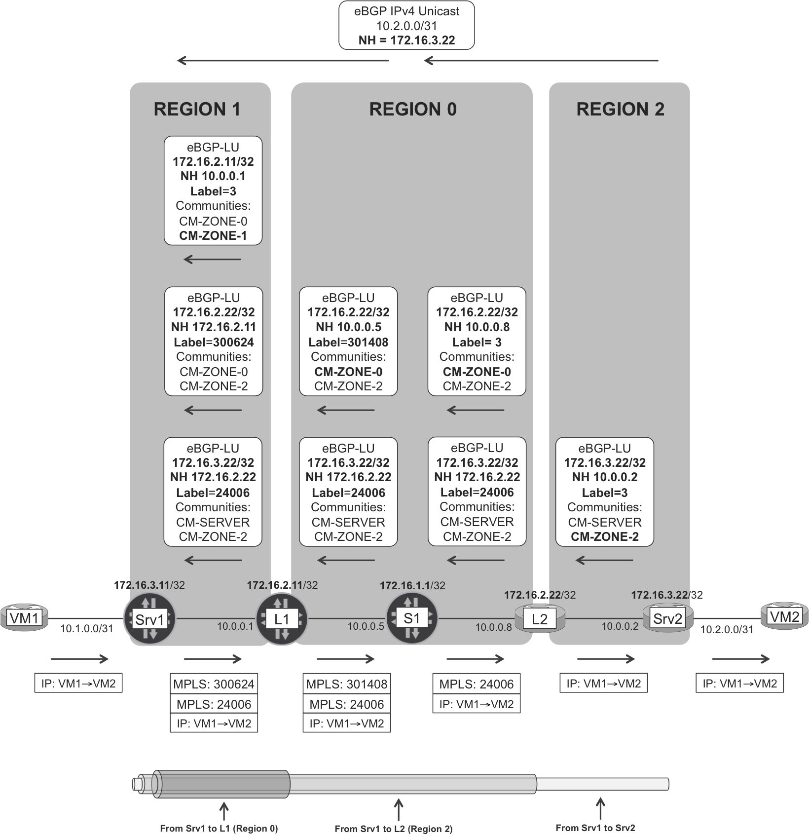 BGP-LU hierarchy in IGP-less MPLS network