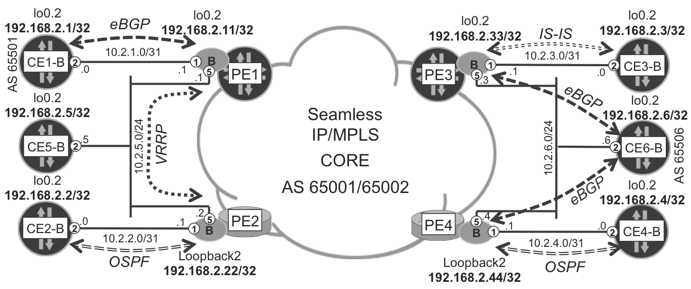 VPN-B topology