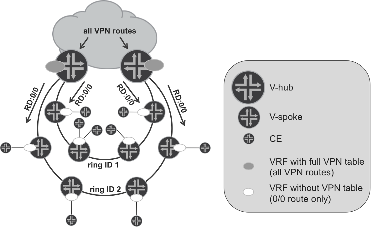 The default route L3VPN model