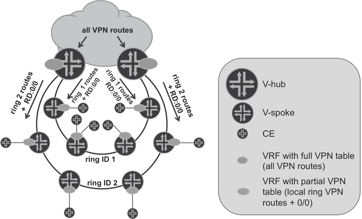 Default route with local routes L3VPN Model