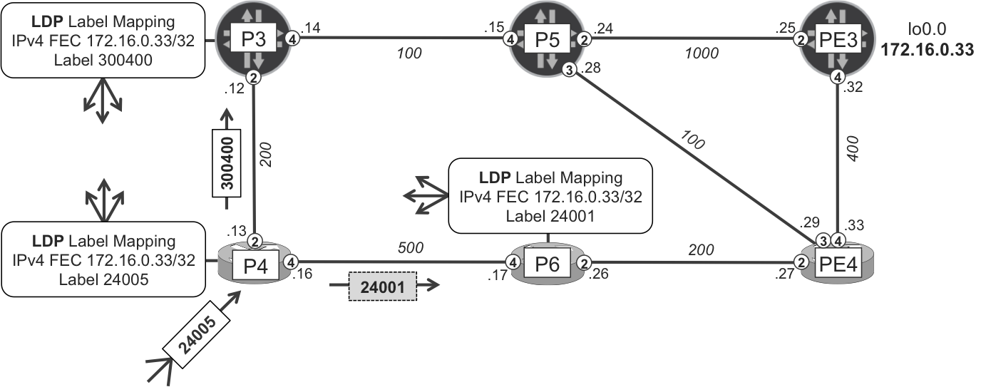 Link LFA protecting traffic from P4 to PE3