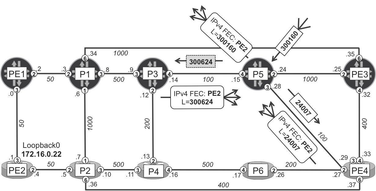 Per-prefix LFA protecting traffic from P5 to PE2