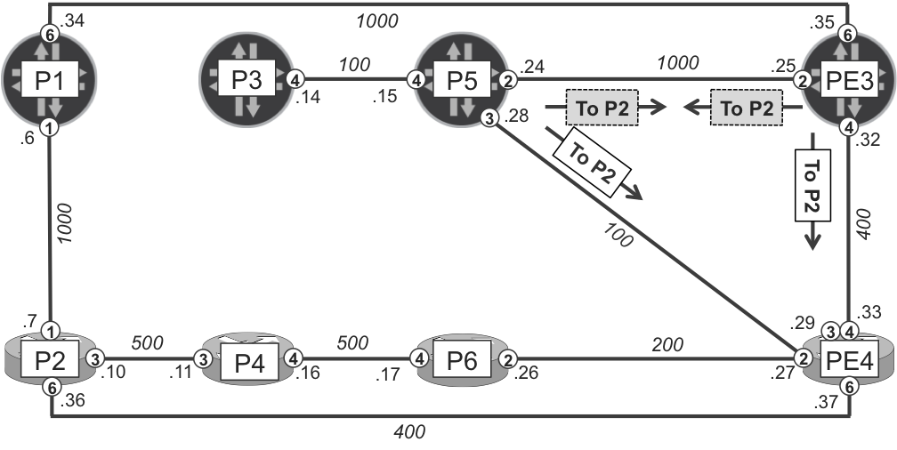 Per-prefix link-protection LFA protecting traffic from P5 and PE3 to P2  (potential microloop)