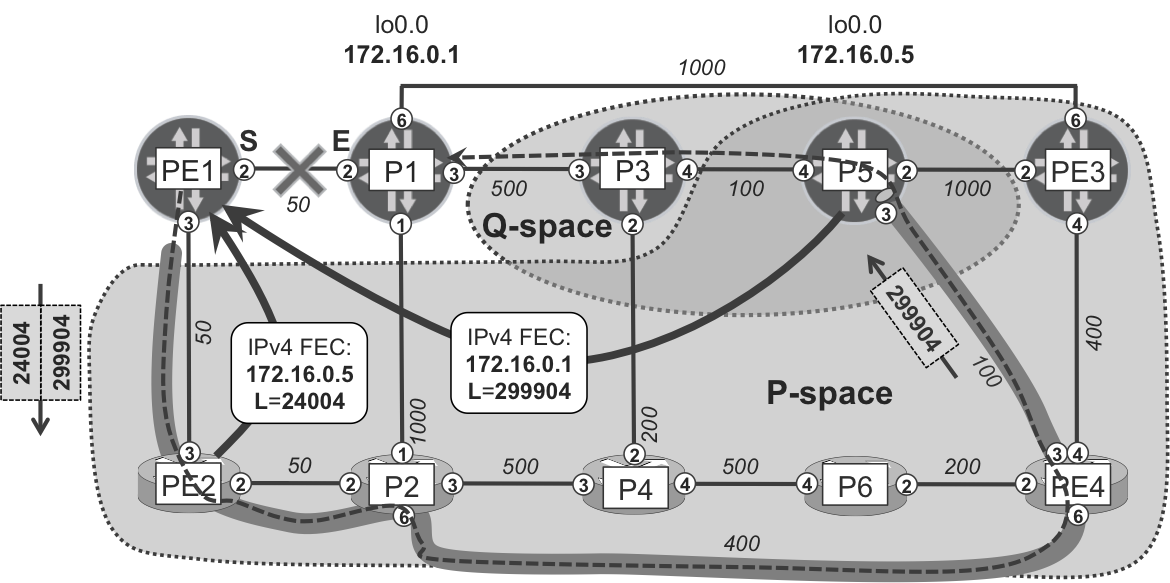 Remote LFA P- and Q-spaces for the PE1→P1 link