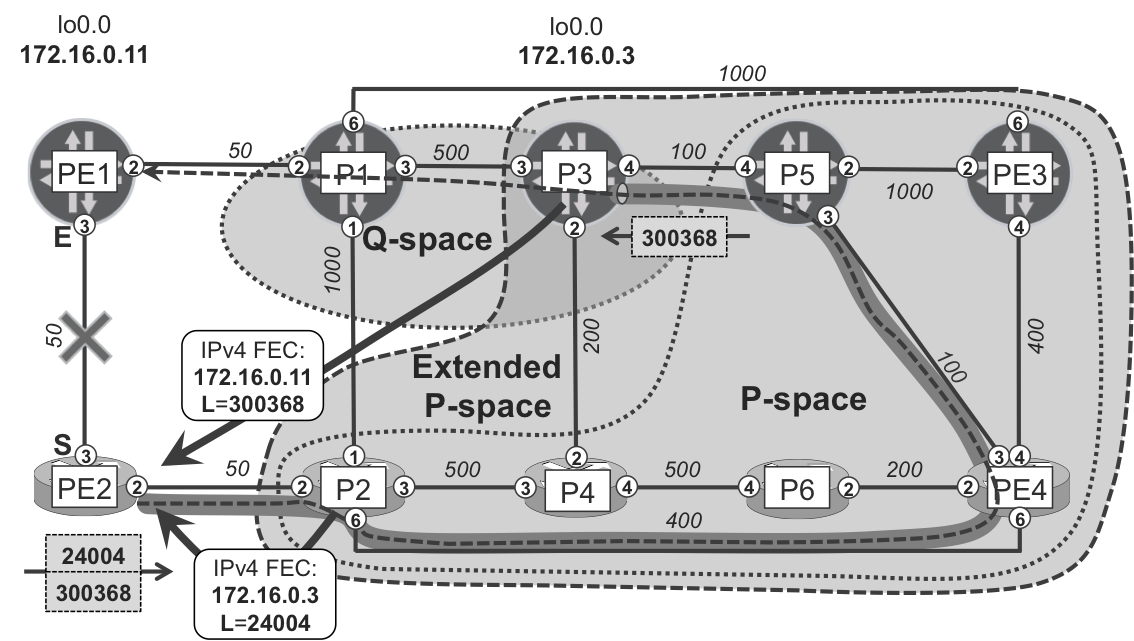 Remote LFA P-spaces and Q-space for the PE2→PE1 link