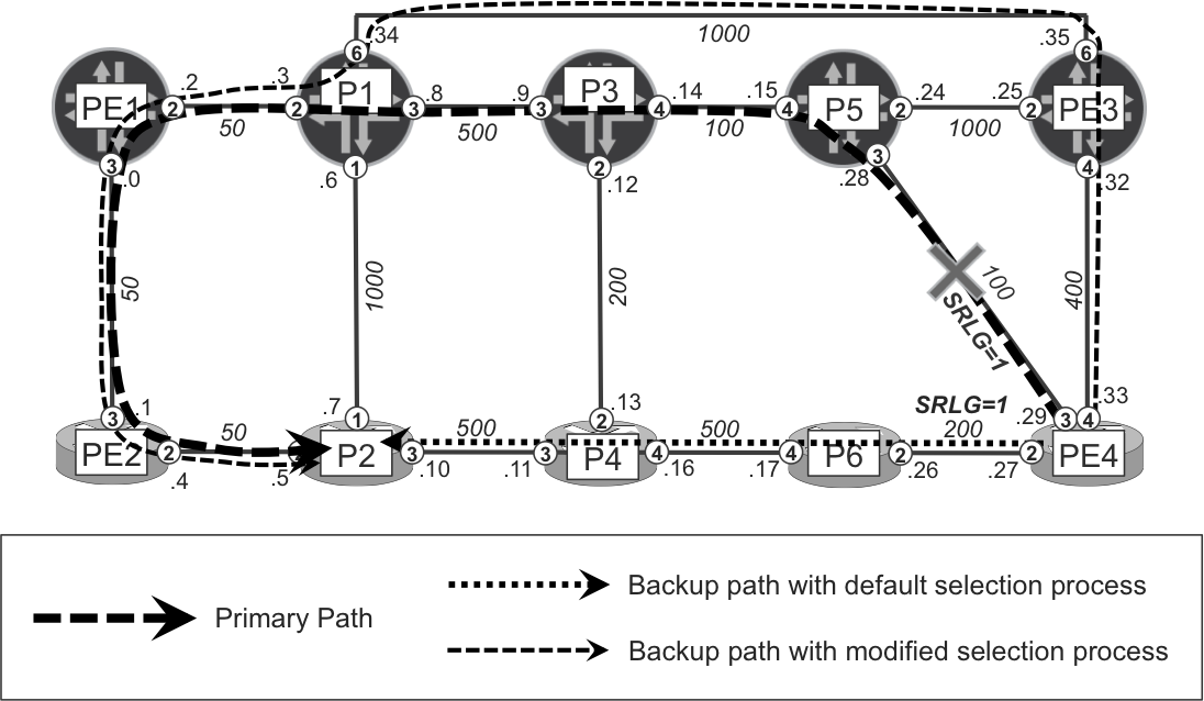 Modified LFA next-hop selection process—IOS XR