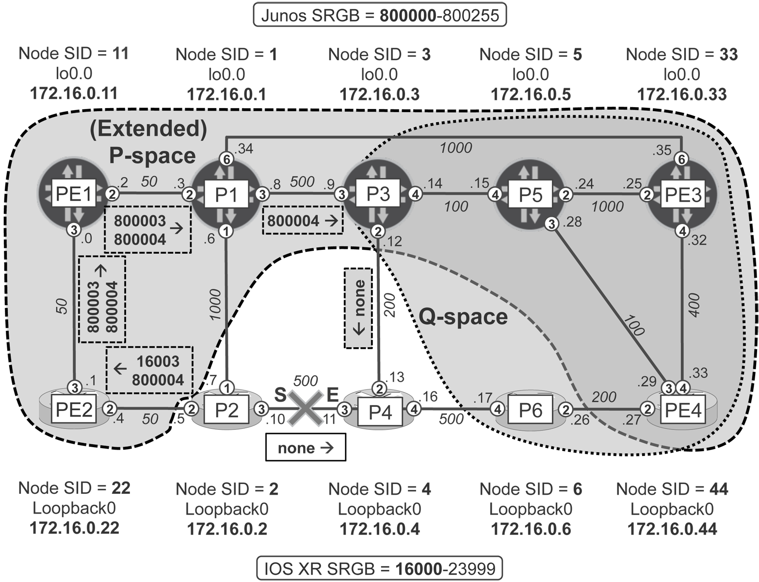 TI-LFA with RLFA (PQ-node) Style Repair