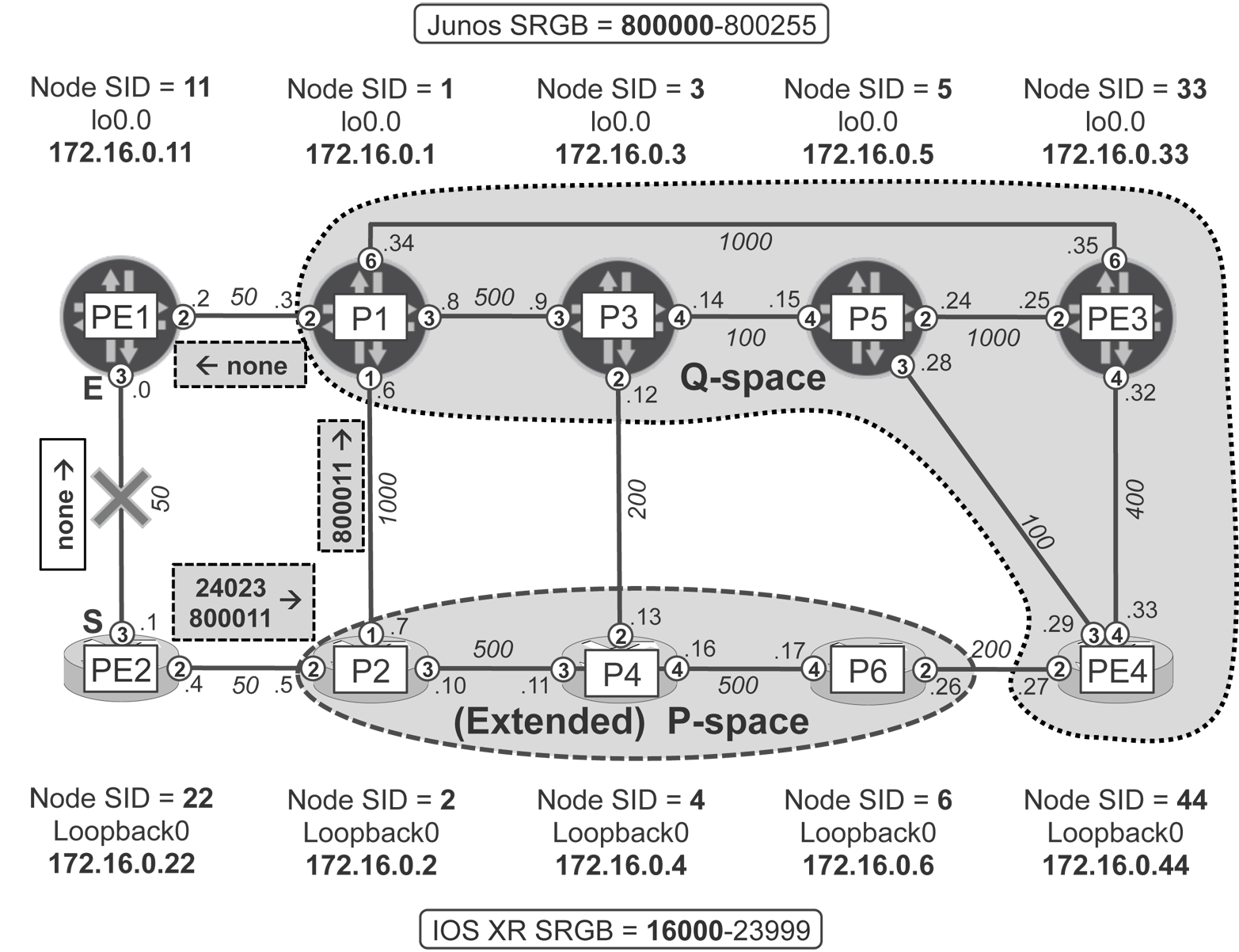 TI-LFA with DLFA (adjacent P- and Q-node)–style repair