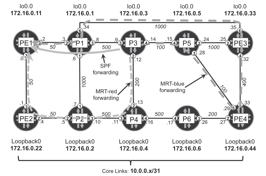 Forwarding paths from P3 to PE1 Using SPF, MRT-red, and MRT-blue forwarding topologies