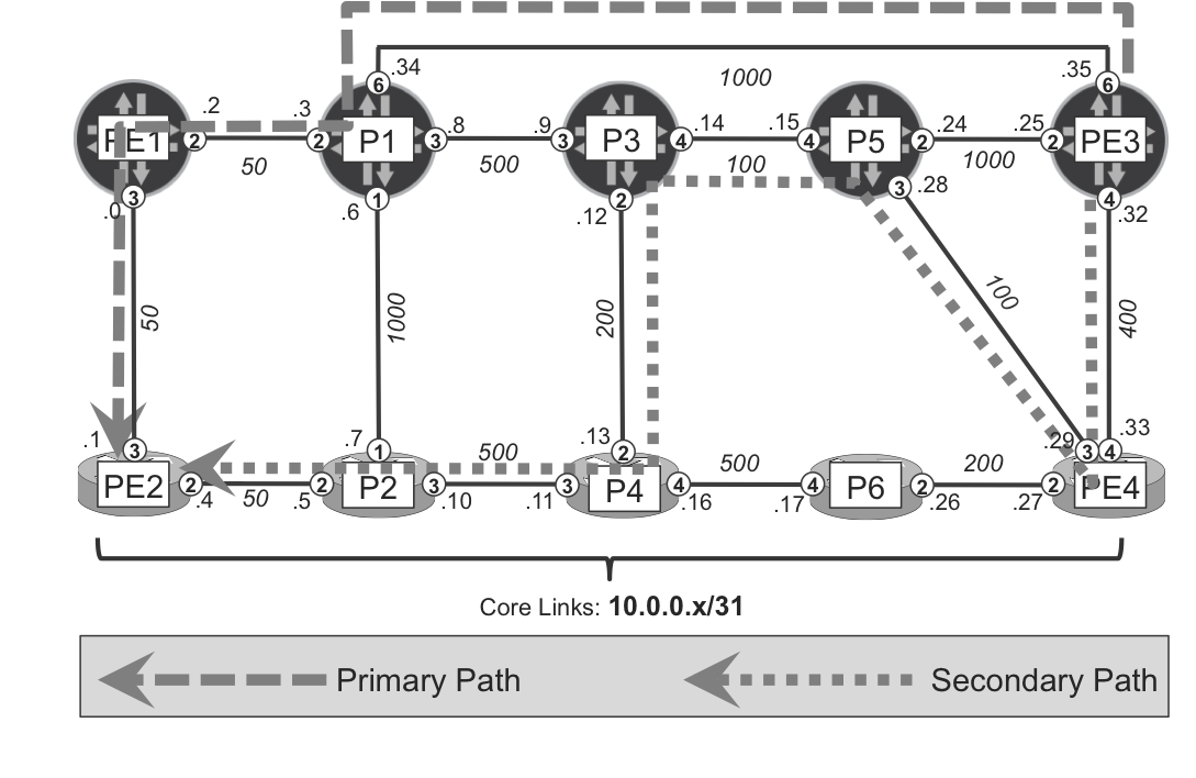 RSVP path protection—dynamic PE3--->PE2 LSPs