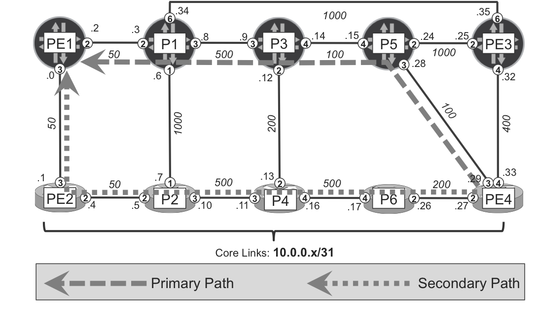 RSVP path protection—dynamic PE4--->PE1 LSPs